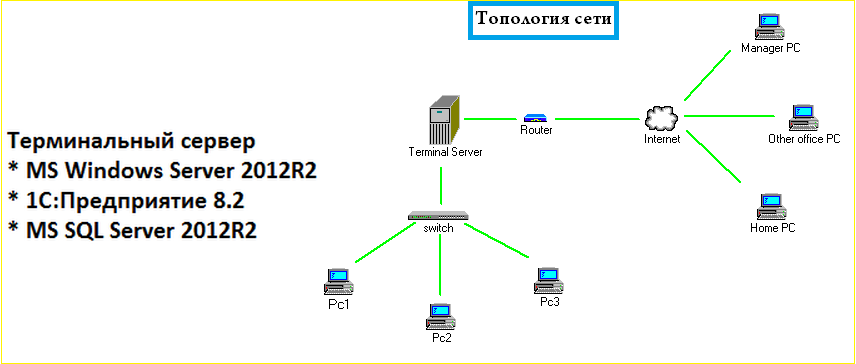 Как установить и настроить терминальный сервер microsoft windows server 2016 standart - itlocate.ru