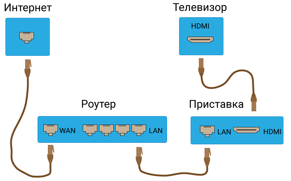 Подключение тв к интернету: через wifi или кабель, инструкция
