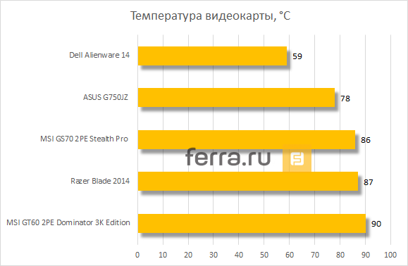 Как узнать температуру видеокарты