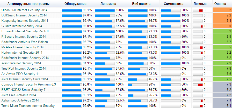 Лучшие бесплатные антивирусы (топ-10) для windows за 2023-й год