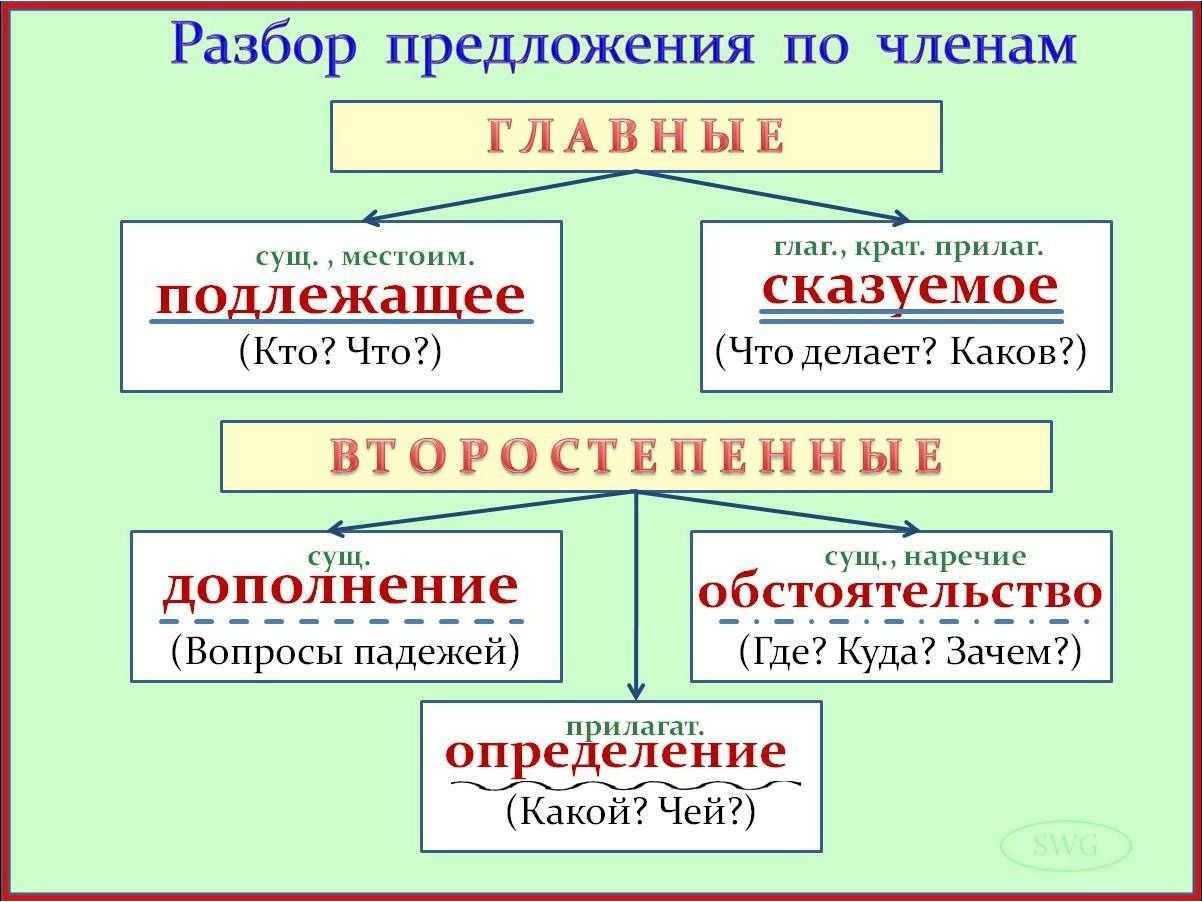 Полный синтаксический разбор предложения — образец от эксперта и подробнейшая инструкция