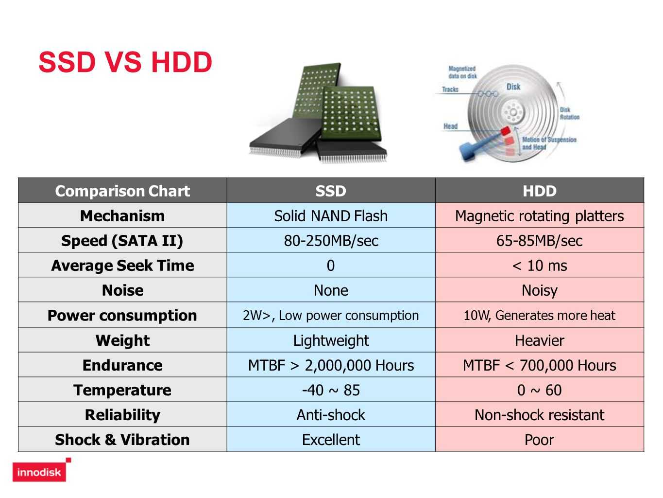 Faq битва hdd и ssd. в чём разница и какой выбрать?