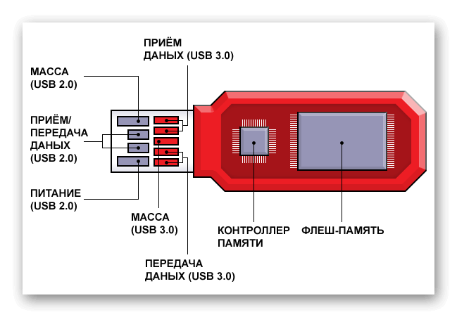 Восстановление флешки transcend: пошаговая инструкция