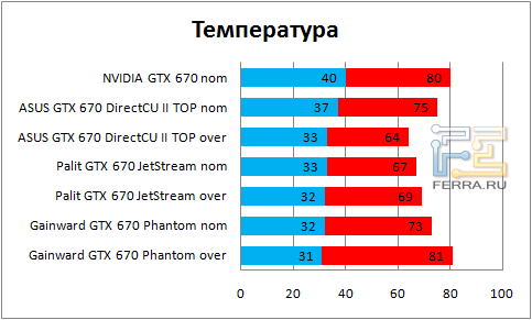Как узнать температуру видеокарты