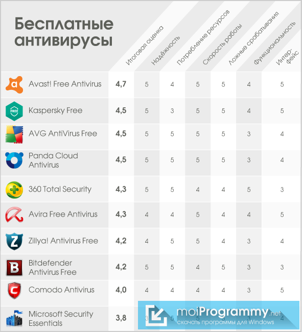 Лучший антивирус 2014