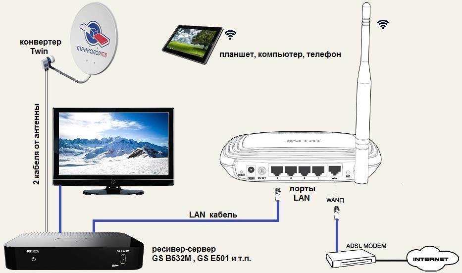 Как подключить телевизор без wifi к интернету через wifi