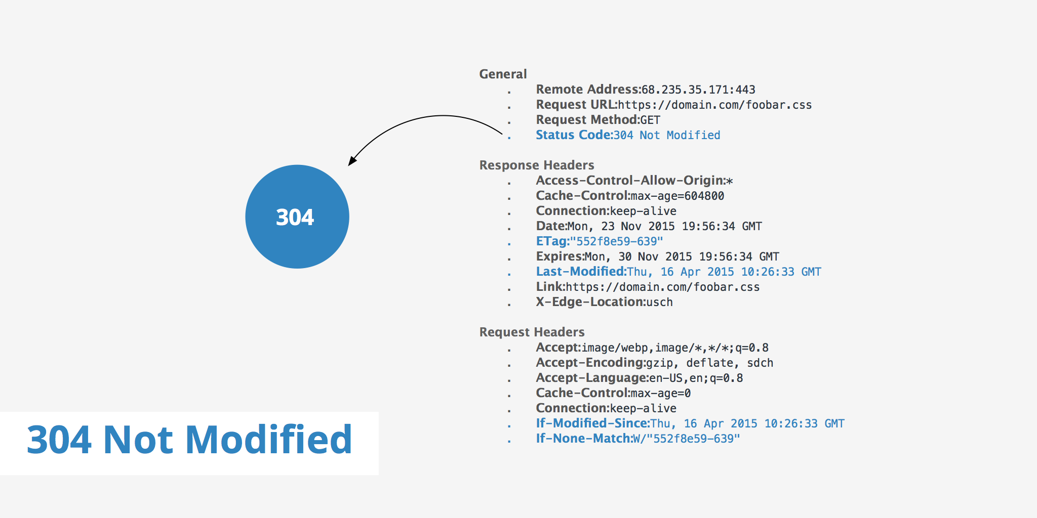 Status 304. Server response codes. 304 Meaning.