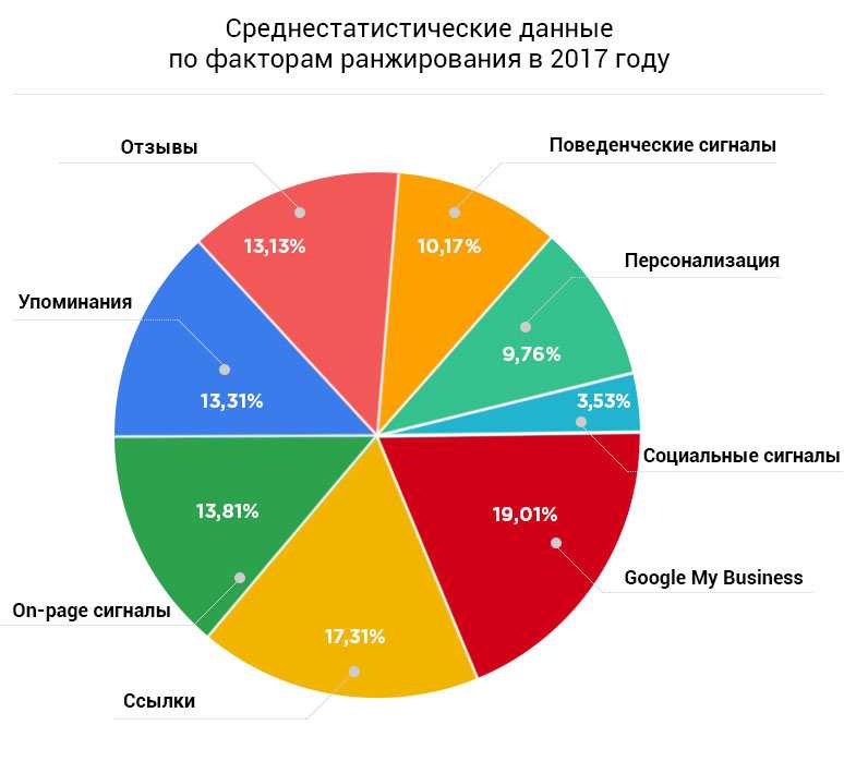 Факторы ранжирования в яндексе и google: что нового в 2023 году? – pr-cy блог