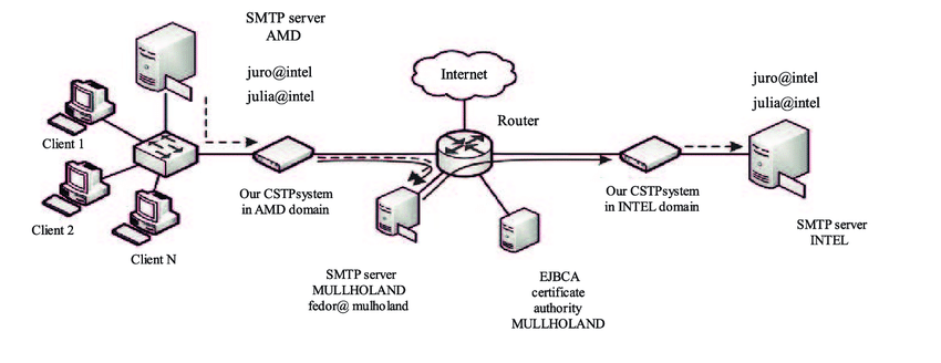 Smtp user. Pop3 и SMTP схема. Структура SMTP протокол. Схема взаимодействия по протоколу SMTP. Протоколы передачи почты SMTP.