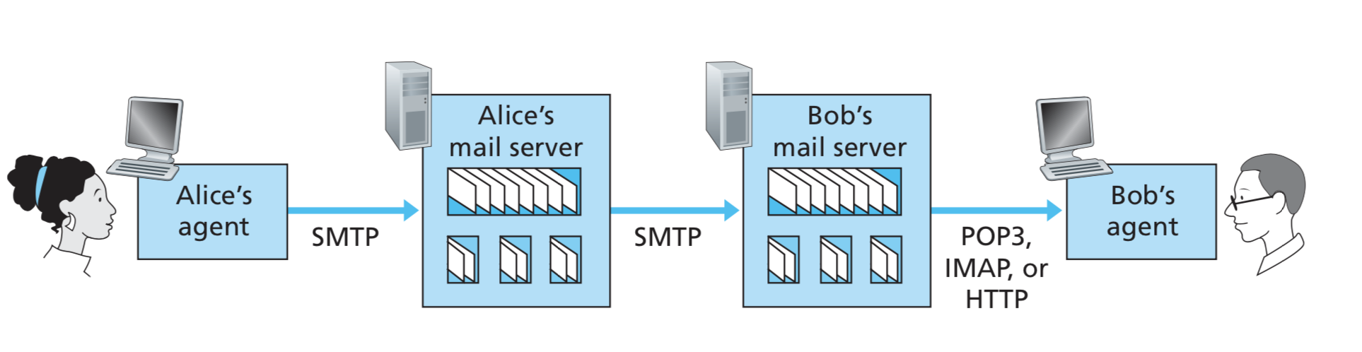 Порт сервера это. SMTP порт. Порты IMAP. Сервер IMAP. SMTP сервер.