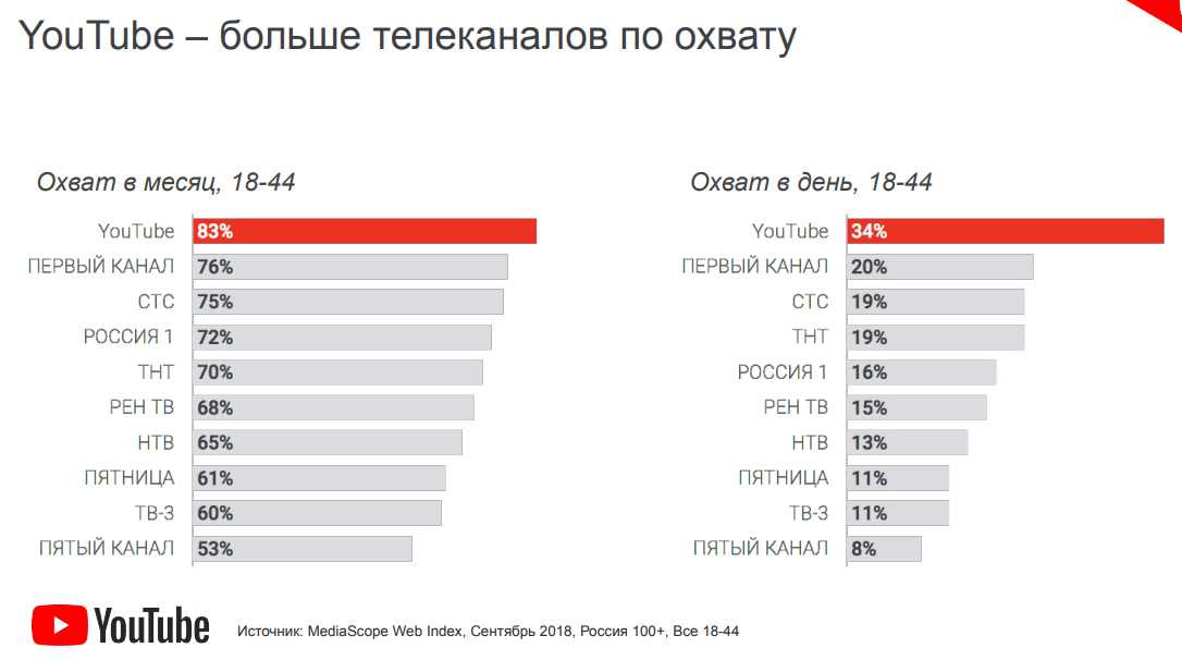 Среднее число просмотров на youtube по категориям | mfive