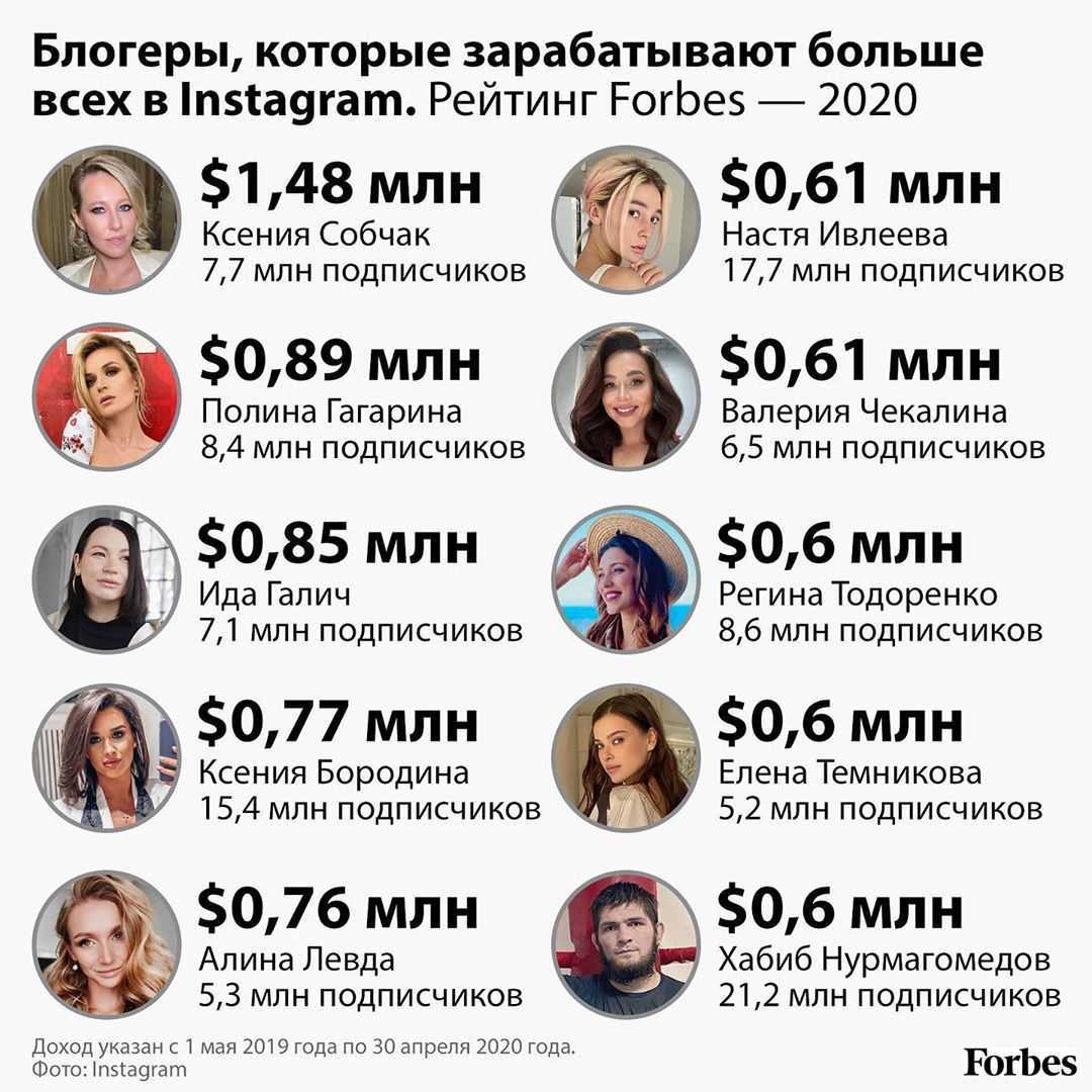 У какого youtuber больше всего подписчиков в 2022 году? – celebrity.fm - официальные звезды №1, деловая и людская сеть, wiki, история успеха, биография и цитаты