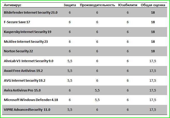 Топ 10 лучших бесплатных антивирусов для windows