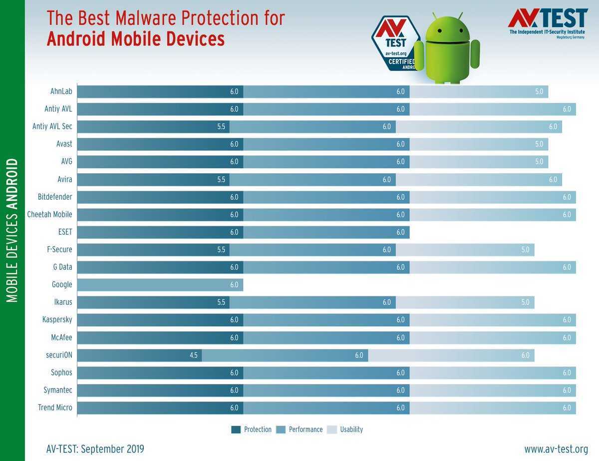Top 10 antivirus 2014